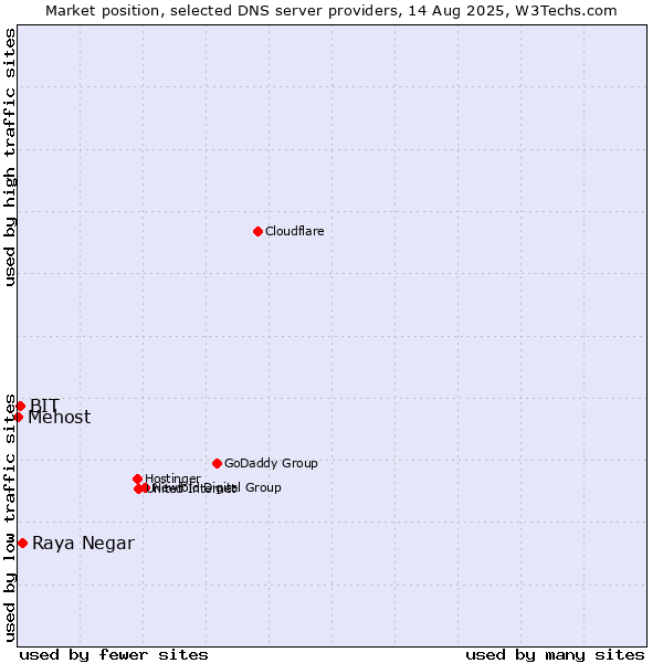 Market position of Raya Negar vs. BIT vs. Mehost