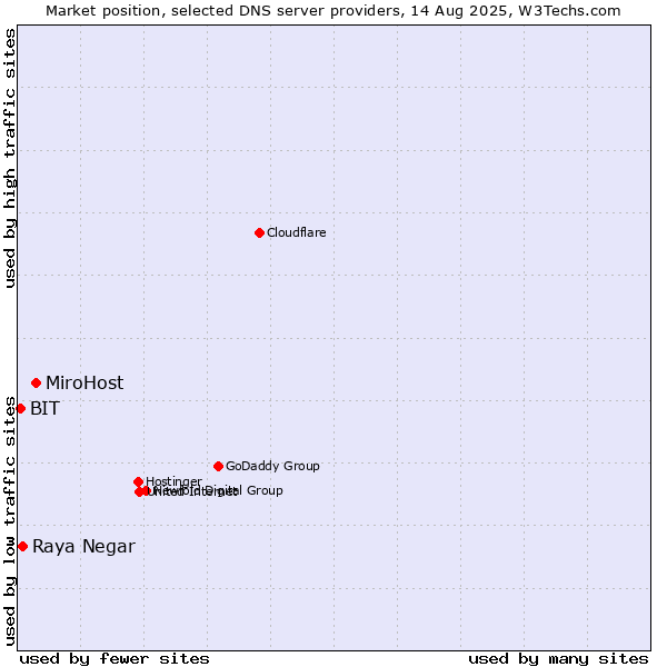 Market position of MiroHost vs. Raya Negar vs. BIT