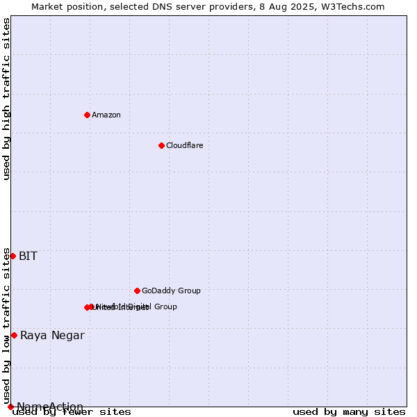 Market position of Raya Negar vs. BIT vs. NameAction