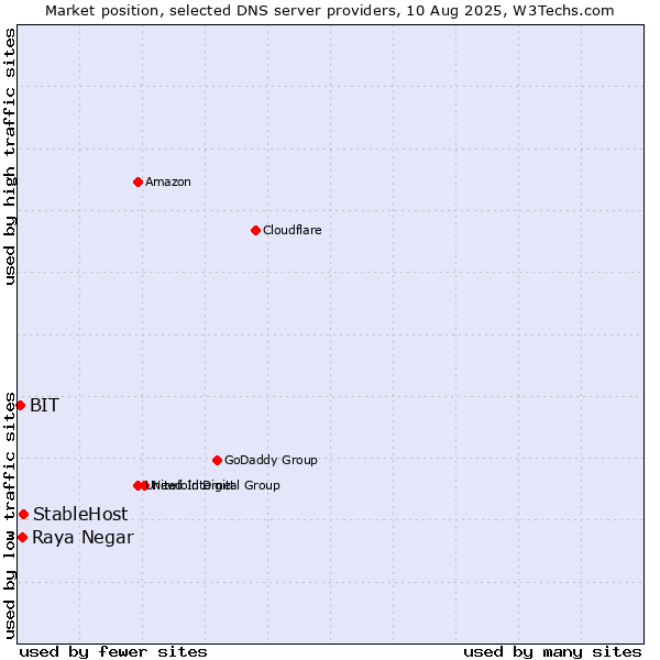 Market position of StableHost vs. Raya Negar vs. BIT