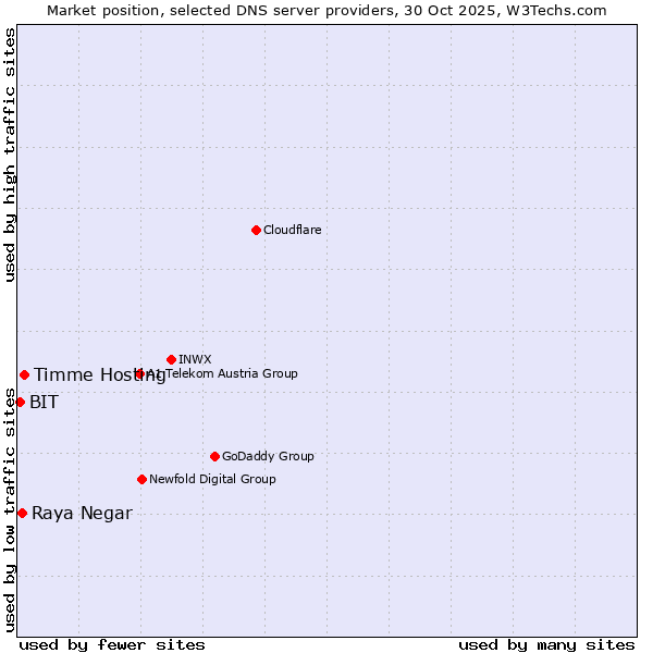 Market position of Timme Hosting vs. Raya Negar vs. BIT