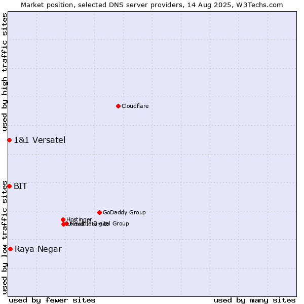 Market position of Raya Negar vs. BIT vs. 1&1 Versatel
