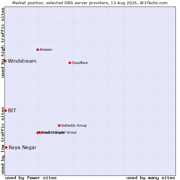 Market position of Raya Negar vs. BIT vs. Windstream