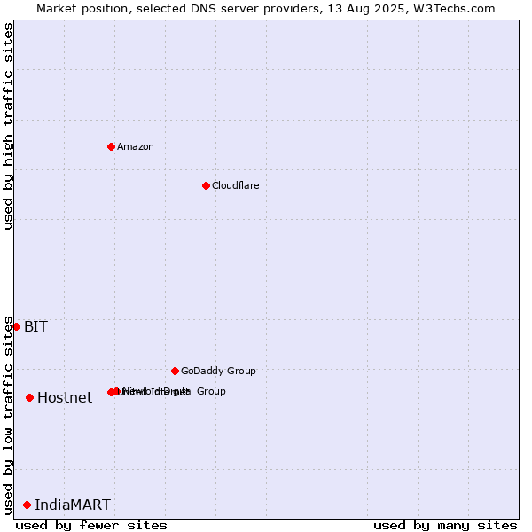 Market position of Hostnet vs. IndiaMART vs. BIT