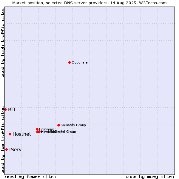 Market position of Hostnet vs. IServ vs. BIT