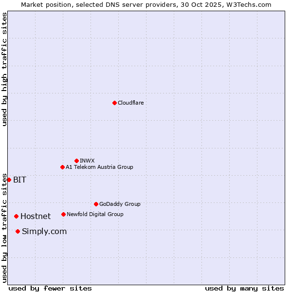 Market position of Simply.com vs. Hostnet vs. BIT