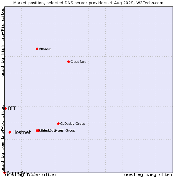 Market position of Hostnet vs. BIT vs. NameAction