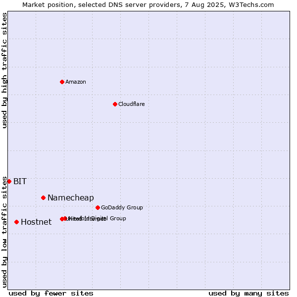 Market position of Namecheap vs. Hostnet vs. BIT