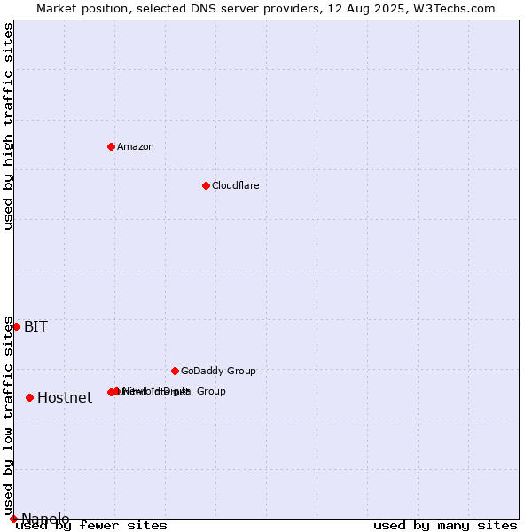 Market position of Hostnet vs. BIT vs. Nanelo