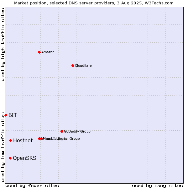 Market position of Hostnet vs. OpenSRS vs. BIT