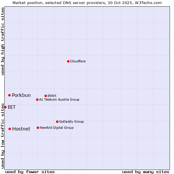 Market position of Hostnet vs. Porkbun vs. BIT