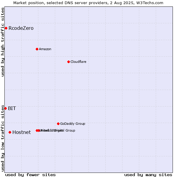Market position of Hostnet vs. RcodeZero vs. BIT