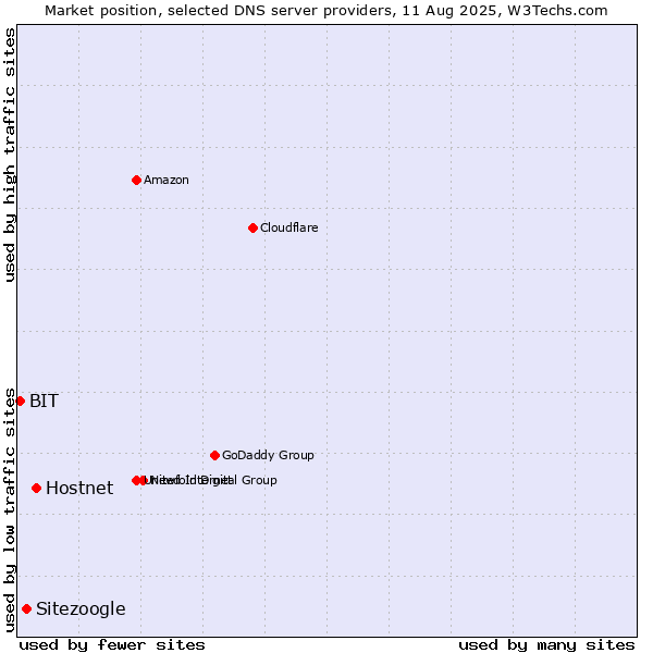 Market position of Hostnet vs. Sitezoogle vs. BIT