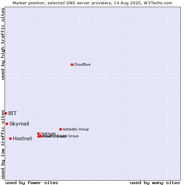 Market position of Hostnet vs. Skymail vs. BIT