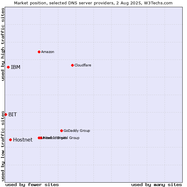 Market position of Hostnet vs. IBM vs. BIT