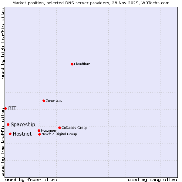 Market position of Hostnet vs. Spaceship vs. BIT