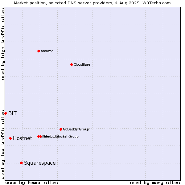 Market position of Squarespace vs. Hostnet vs. BIT