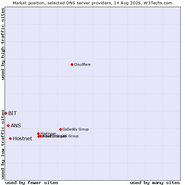 Market position of Hostnet vs. ANS vs. BIT