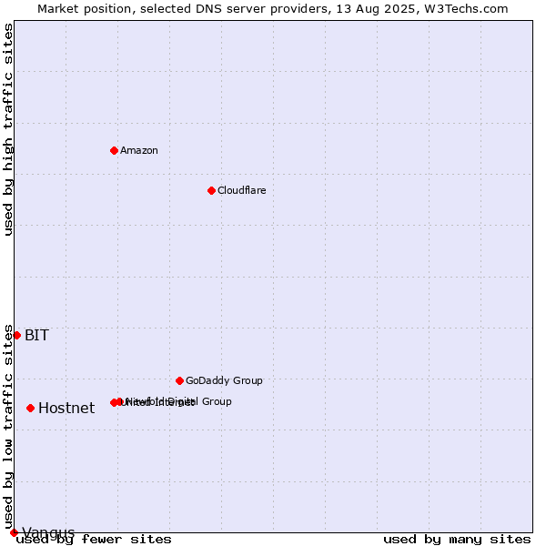 Market position of Hostnet vs. BIT vs. Vangus