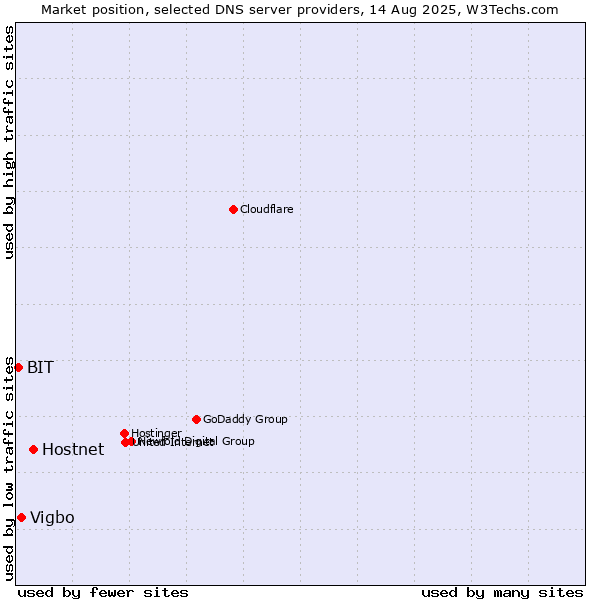 Market position of Hostnet vs. Vigbo vs. BIT