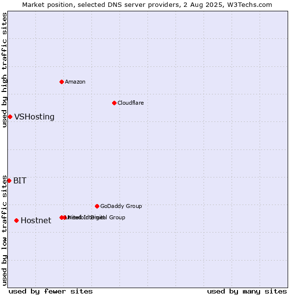 Market position of Hostnet vs. VSHosting vs. BIT
