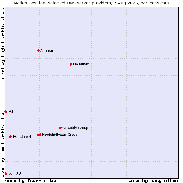 Market position of Hostnet vs. we22 vs. BIT