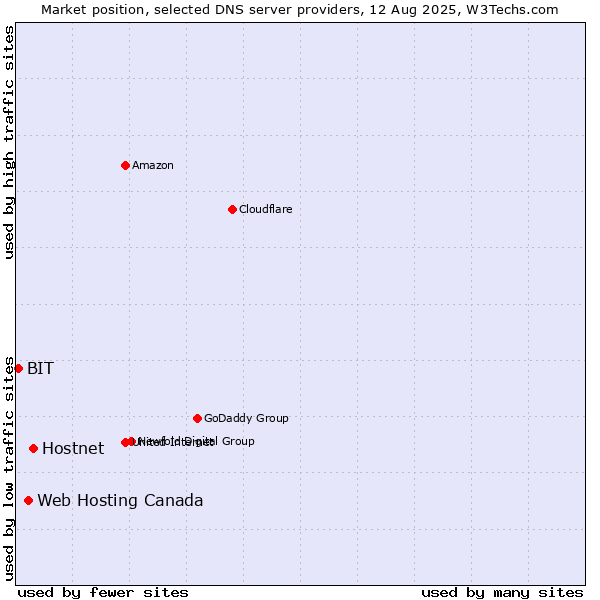 Market position of Hostnet vs. Web Hosting Canada vs. BIT