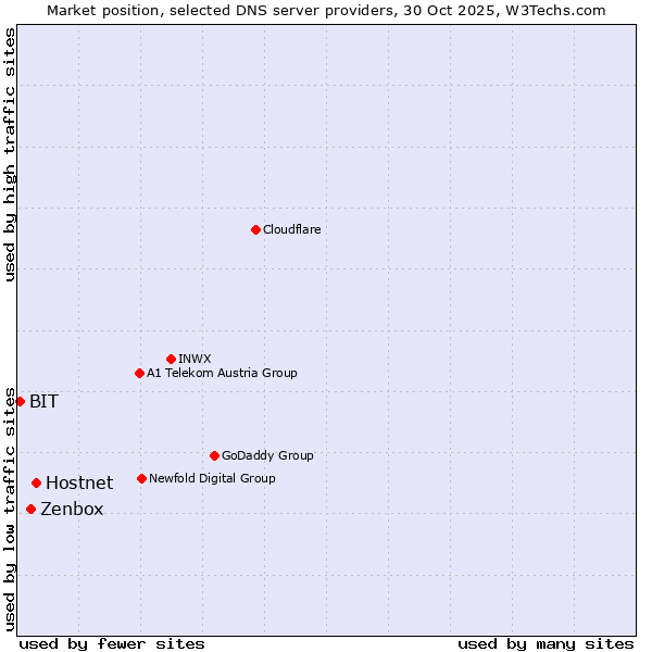 Market position of Hostnet vs. Zenbox vs. BIT
