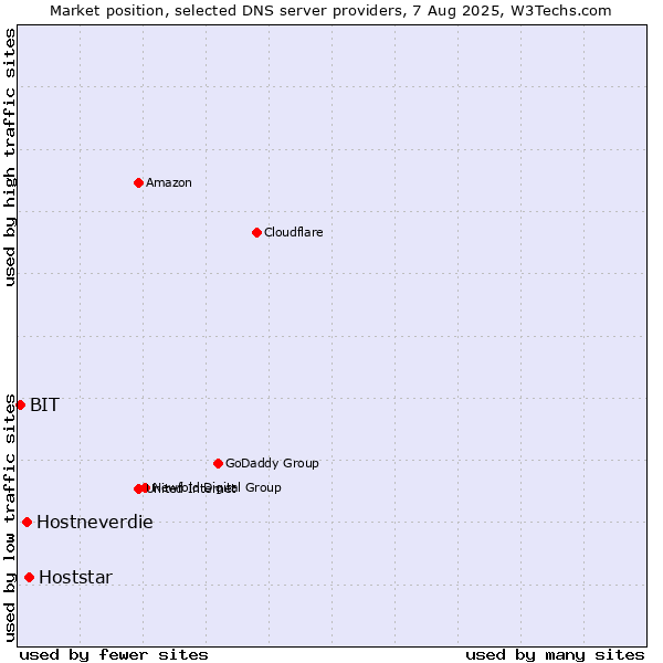 Market position of Hoststar vs. Hostneverdie vs. BIT