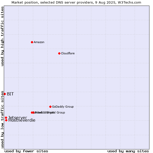 Market position of Hostneverdie vs. Jetserver vs. BIT
