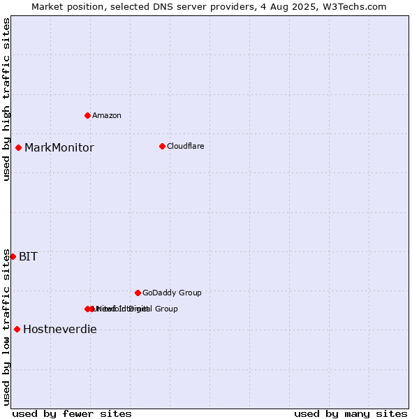 Market position of MarkMonitor vs. Hostneverdie vs. BIT