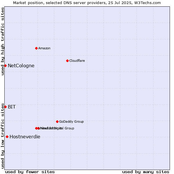 Market position of Hostneverdie vs. NetCologne vs. BIT