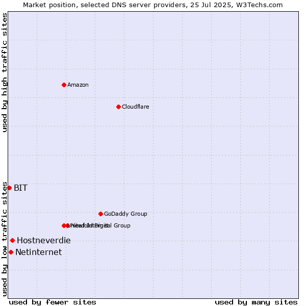 Market position of Hostneverdie vs. Netinternet vs. BIT