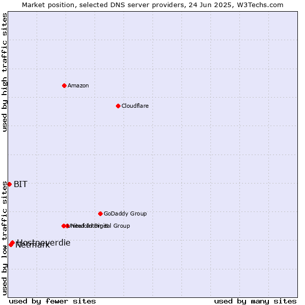 Market position of Hostneverdie vs. Netmark vs. BIT
