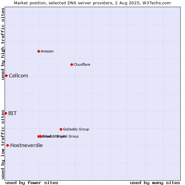 Market position of Hostneverdie vs. Cellcom vs. BIT