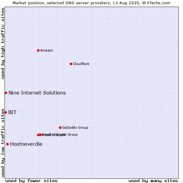 Market position of Hostneverdie vs. Nine Internet Solutions vs. BIT
