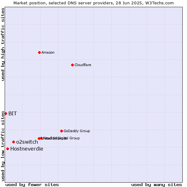 Market position of o2switch vs. Hostneverdie vs. BIT