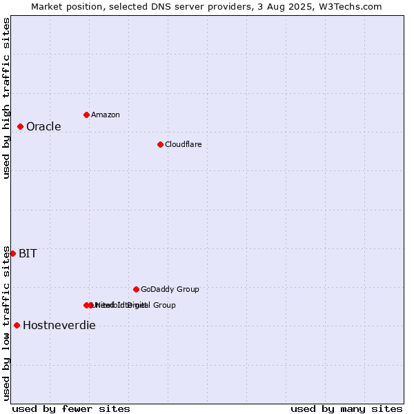 Market position of Oracle vs. Hostneverdie vs. BIT