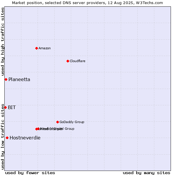 Market position of Hostneverdie vs. Planeetta vs. BIT