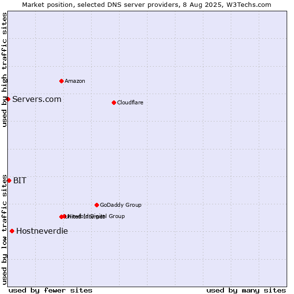 Market position of Hostneverdie vs. BIT vs. Servers.com