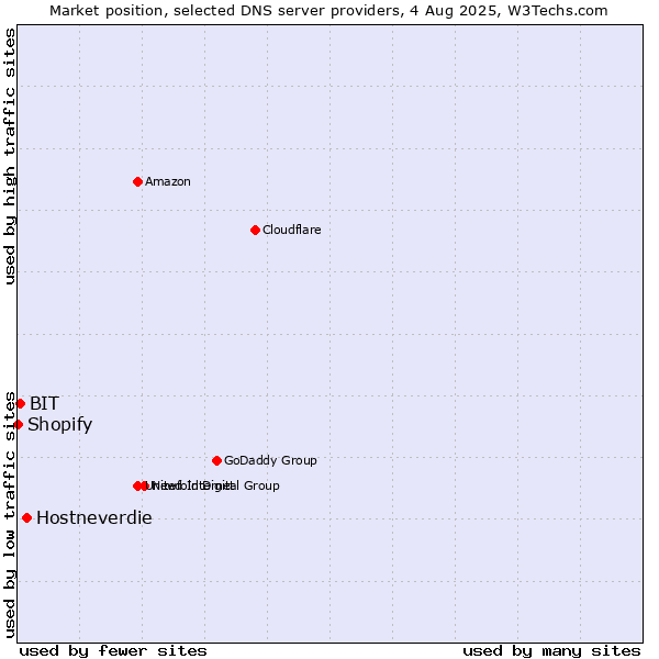 Market position of Hostneverdie vs. BIT vs. Shopify