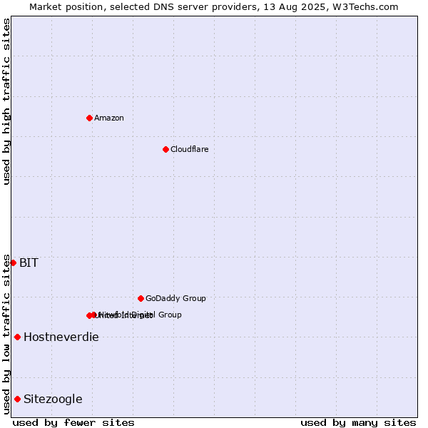 Market position of Hostneverdie vs. Sitezoogle vs. BIT