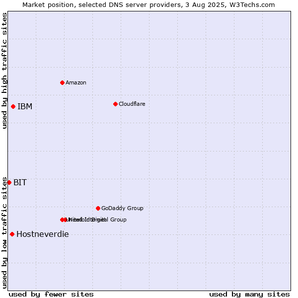 Market position of IBM vs. Hostneverdie vs. BIT