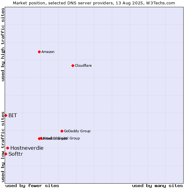 Market position of Hostneverdie vs. Softtr vs. BIT