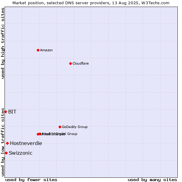 Market position of Hostneverdie vs. Swizzonic vs. BIT