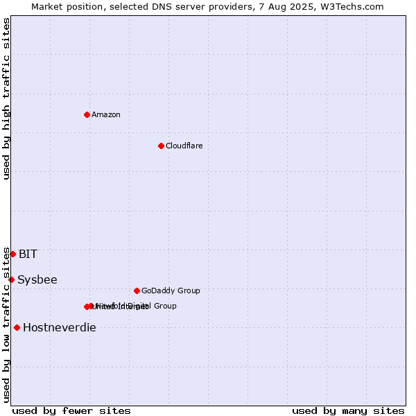 Market position of Hostneverdie vs. BIT vs. Sysbee