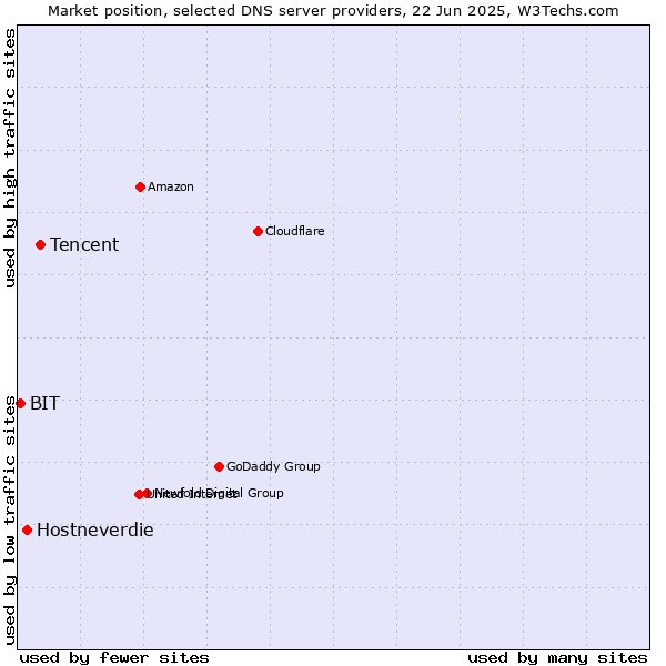 Market position of Tencent vs. Hostneverdie vs. BIT