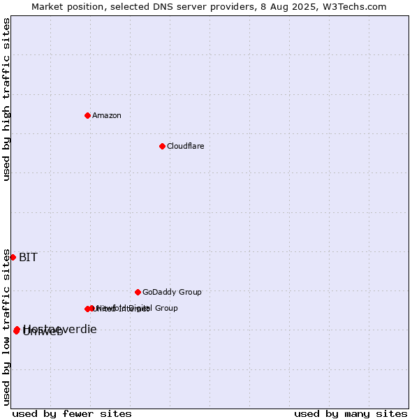 Market position of Hostneverdie vs. Uniweb vs. BIT