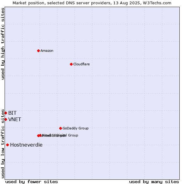 Market position of Hostneverdie vs. VNET vs. BIT