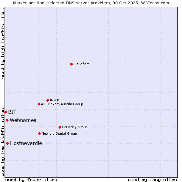 Market position of Hostneverdie vs. Webnames vs. BIT